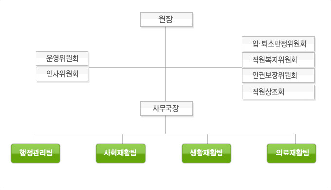 조직도